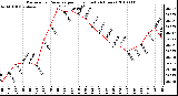 Milwaukee Weather Barometric Pressure per Hour (Last 24 Hours)