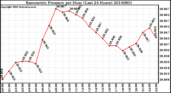 Milwaukee Weather Barometric Pressure per Hour (Last 24 Hours)