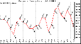 Milwaukee Weather Barometric Pressure Daily High