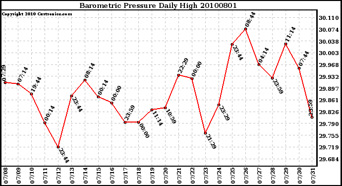 Milwaukee Weather Barometric Pressure Daily High