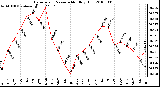 Milwaukee Weather Barometric Pressure Monthly High