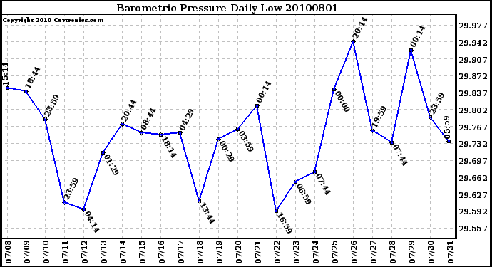 Milwaukee Weather Barometric Pressure Daily Low