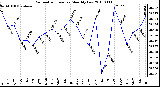 Milwaukee Weather Barometric Pressure Monthly Low