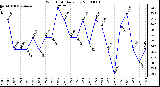 Milwaukee Weather Wind Chill Daily Low