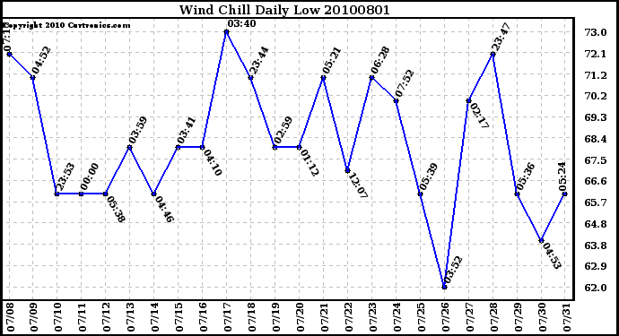 Milwaukee Weather Wind Chill Daily Low