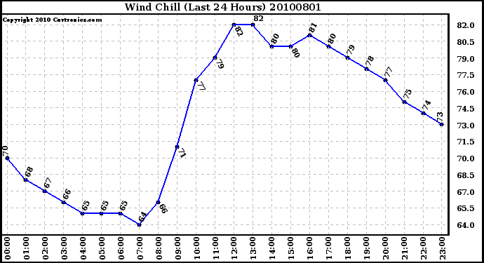 Milwaukee Weather Wind Chill (Last 24 Hours)