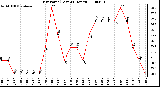 Milwaukee Weather Dew Point (Last 24 Hours)