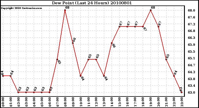 Milwaukee Weather Dew Point (Last 24 Hours)