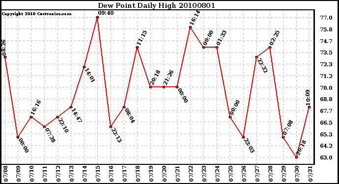 Milwaukee Weather Dew Point Daily High