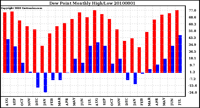 Milwaukee Weather Dew Point Monthly High/Low