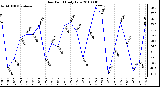 Milwaukee Weather Dew Point Daily Low