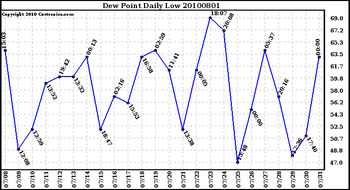 Milwaukee Weather Dew Point Daily Low