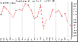 Milwaukee Weather Evapotranspiration per Day (Inches)