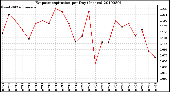 Milwaukee Weather Evapotranspiration per Day (Inches)