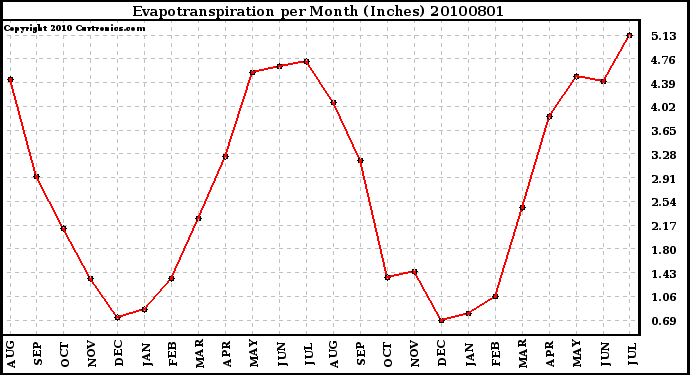 Milwaukee Weather Evapotranspiration per Month (Inches)