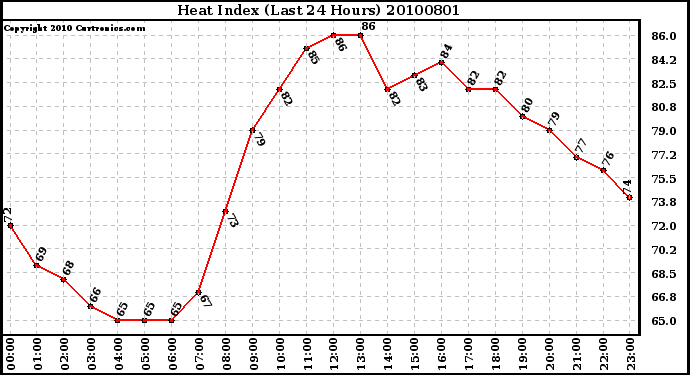 Milwaukee Weather Heat Index (Last 24 Hours)