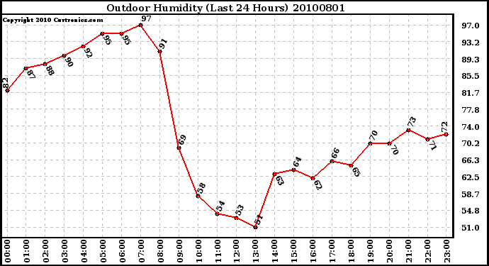 Milwaukee Weather Outdoor Humidity (Last 24 Hours)