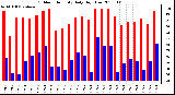 Milwaukee Weather Outdoor Humidity Daily High/Low