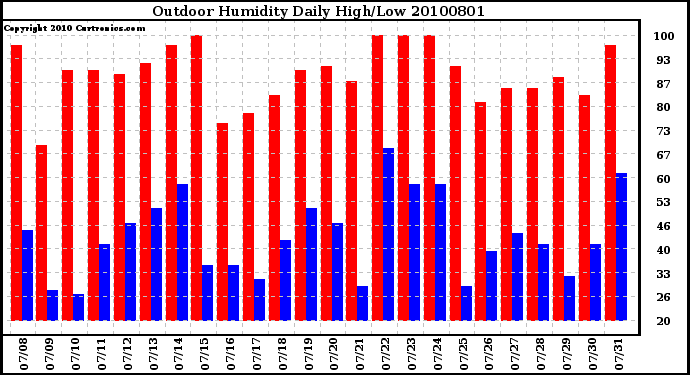 Milwaukee Weather Outdoor Humidity Daily High/Low