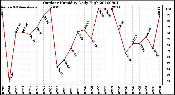 Milwaukee Weather Outdoor Humidity Daily High