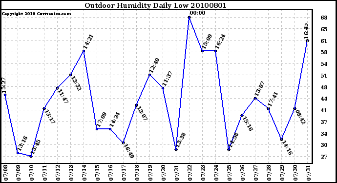 Milwaukee Weather Outdoor Humidity Daily Low