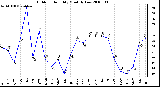 Milwaukee Weather Outdoor Humidity Monthly Low