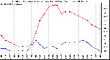 Milwaukee Weather Outdoor Temperature (vs) Dew Point (Last 24 Hours)