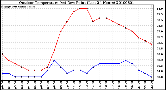 Milwaukee Weather Outdoor Temperature (vs) Dew Point (Last 24 Hours)