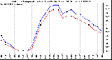 Milwaukee Weather Outdoor Temperature (vs) Heat Index (Last 24 Hours)