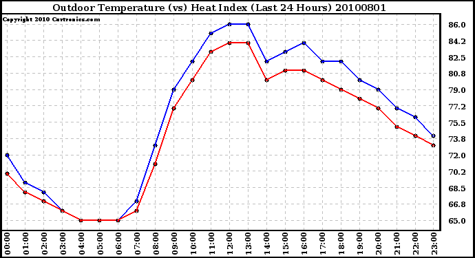 Milwaukee Weather Outdoor Temperature (vs) Heat Index (Last 24 Hours)