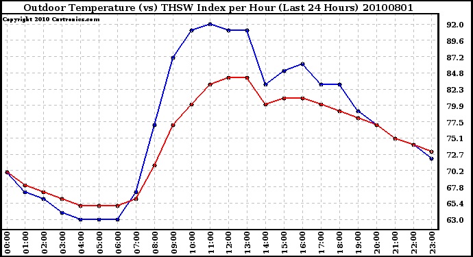 Milwaukee Weather Outdoor Temperature (vs) THSW Index per Hour (Last 24 Hours)