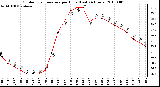 Milwaukee Weather Outdoor Temperature per Hour (Last 24 Hours)