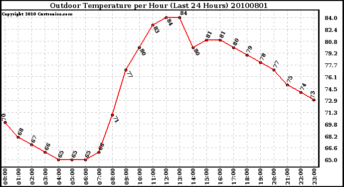 Milwaukee Weather Outdoor Temperature per Hour (Last 24 Hours)