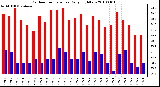 Milwaukee Weather Outdoor Temperature Daily High/Low