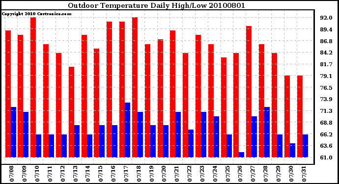 Milwaukee Weather Outdoor Temperature Daily High/Low