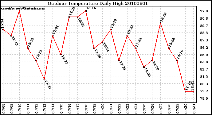 Milwaukee Weather Outdoor Temperature Daily High