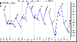 Milwaukee Weather Outdoor Temperature Daily Low