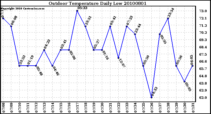 Milwaukee Weather Outdoor Temperature Daily Low