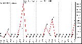 Milwaukee Weather Rain (By Day) (inches)