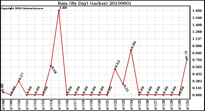 Milwaukee Weather Rain (By Day) (inches)