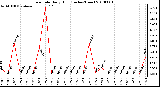 Milwaukee Weather Rain Rate Daily High (Inches/Hour)