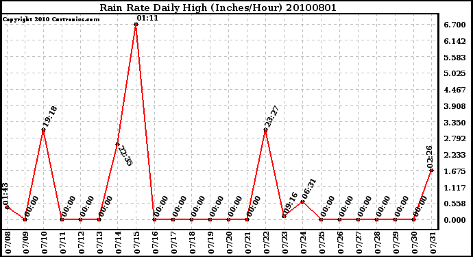 Milwaukee Weather Rain Rate Daily High (Inches/Hour)