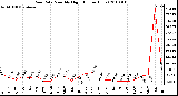 Milwaukee Weather Rain Rate Monthly High (Inches/Hour)