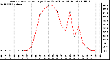 Milwaukee Weather Average Solar Radiation per Hour W/m2 (Last 24 Hours)