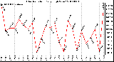 Milwaukee Weather Solar Radiation Daily High W/m2