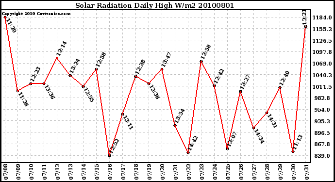 Milwaukee Weather Solar Radiation Daily High W/m2