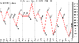 Milwaukee Weather THSW Index Daily High (F)