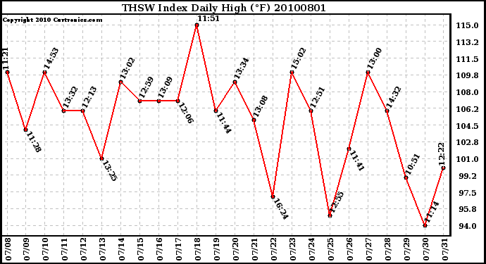 Milwaukee Weather THSW Index Daily High (F)