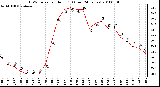 Milwaukee Weather THSW Index per Hour (F) (Last 24 Hours)