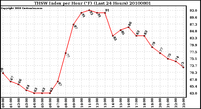 Milwaukee Weather THSW Index per Hour (F) (Last 24 Hours)